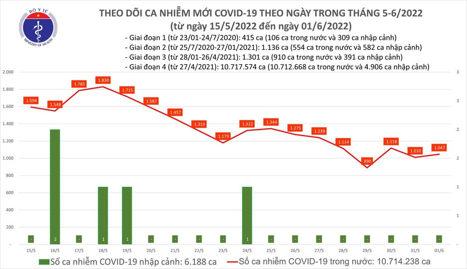 Ngày 01/6, ghi nhận 1.047 ca nhiễm Covid-19, 7 ngày qua không ghi nhận ca tử vong